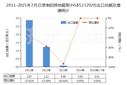 2011-2015年7月已錄制的其他磁帶(HS85232929)出口總額及增速統(tǒng)計 2011-2015年7月已錄制的其他磁帶(HS85232929)出口總額及增速統(tǒng)計